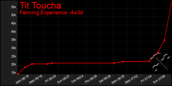 Last 31 Days Graph of Tit Toucha
