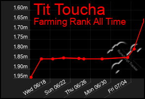 Total Graph of Tit Toucha