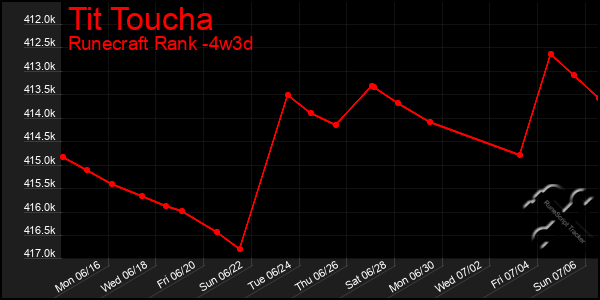 Last 31 Days Graph of Tit Toucha