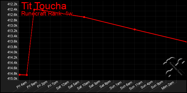 Last 7 Days Graph of Tit Toucha