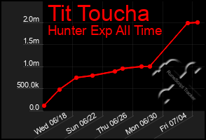 Total Graph of Tit Toucha