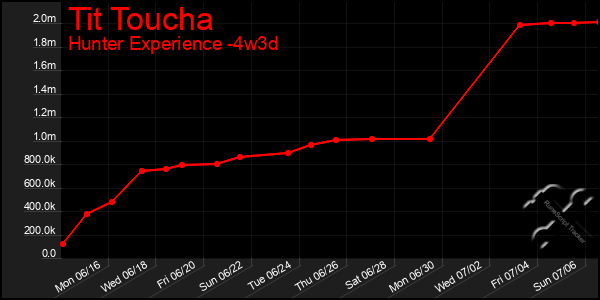 Last 31 Days Graph of Tit Toucha