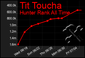 Total Graph of Tit Toucha