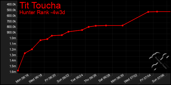 Last 31 Days Graph of Tit Toucha