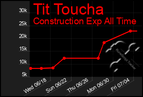 Total Graph of Tit Toucha