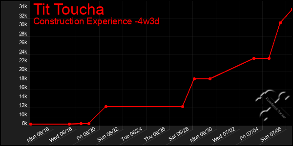 Last 31 Days Graph of Tit Toucha