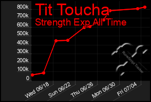 Total Graph of Tit Toucha