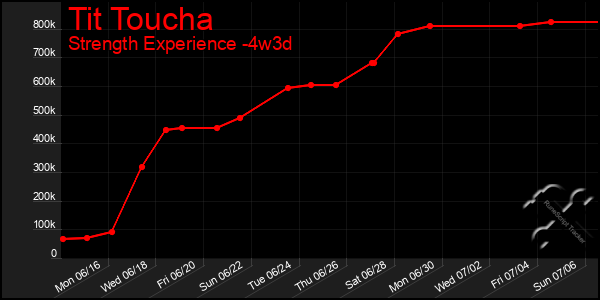 Last 31 Days Graph of Tit Toucha