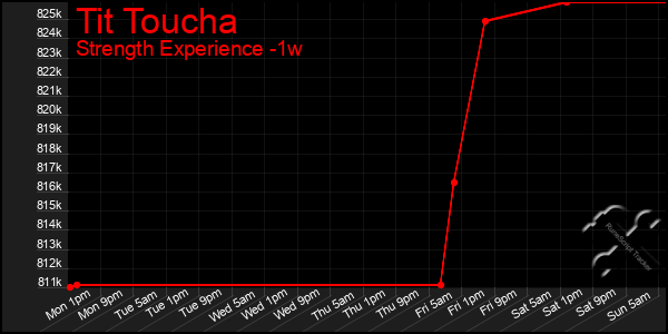 Last 7 Days Graph of Tit Toucha