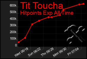 Total Graph of Tit Toucha