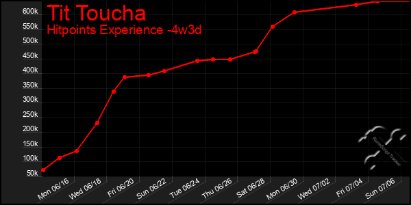Last 31 Days Graph of Tit Toucha