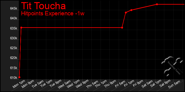 Last 7 Days Graph of Tit Toucha