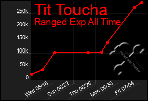 Total Graph of Tit Toucha