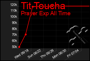 Total Graph of Tit Toucha