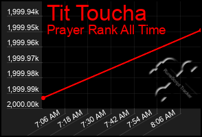 Total Graph of Tit Toucha