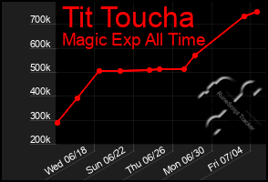 Total Graph of Tit Toucha