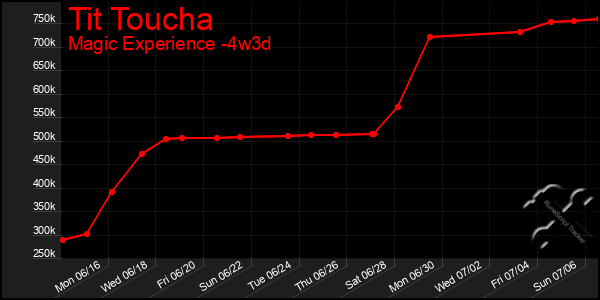 Last 31 Days Graph of Tit Toucha