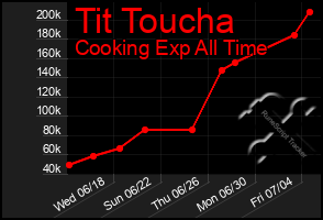 Total Graph of Tit Toucha