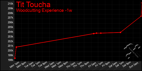 Last 7 Days Graph of Tit Toucha