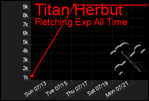 Total Graph of Titan Herbut