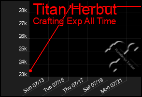 Total Graph of Titan Herbut