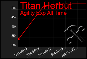 Total Graph of Titan Herbut
