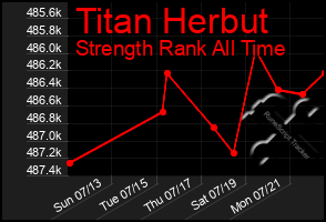 Total Graph of Titan Herbut
