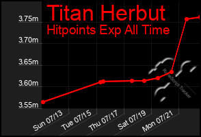 Total Graph of Titan Herbut