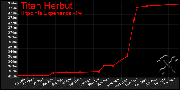 Last 7 Days Graph of Titan Herbut