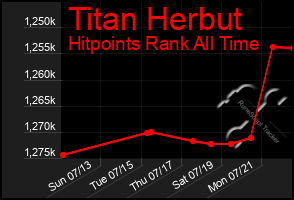 Total Graph of Titan Herbut