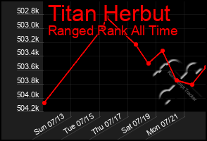Total Graph of Titan Herbut