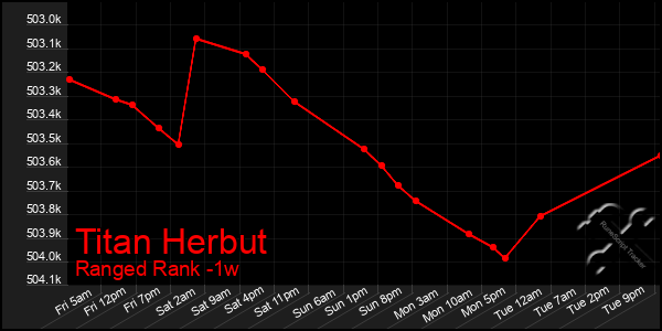 Last 7 Days Graph of Titan Herbut