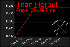 Total Graph of Titan Herbut