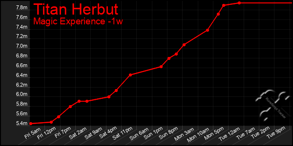 Last 7 Days Graph of Titan Herbut