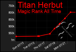 Total Graph of Titan Herbut