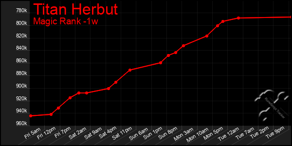 Last 7 Days Graph of Titan Herbut