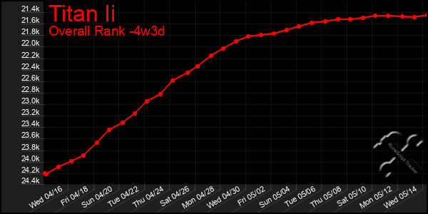 Last 31 Days Graph of Titan Ii