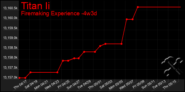 Last 31 Days Graph of Titan Ii