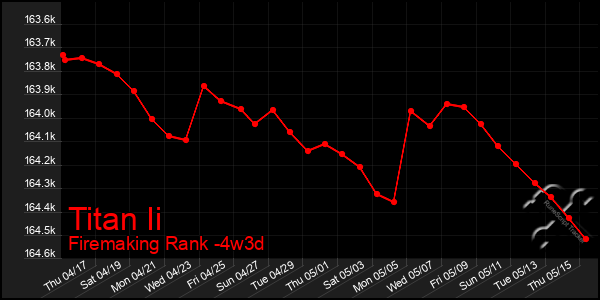 Last 31 Days Graph of Titan Ii