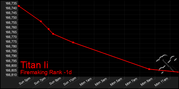 Last 24 Hours Graph of Titan Ii