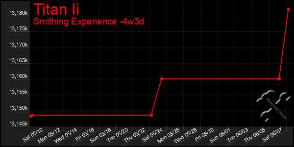 Last 31 Days Graph of Titan Ii