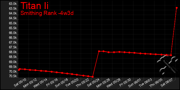 Last 31 Days Graph of Titan Ii