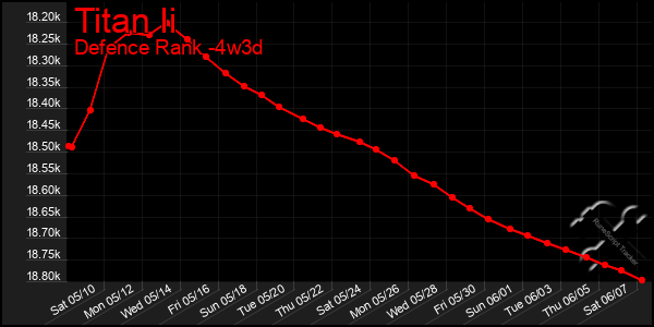 Last 31 Days Graph of Titan Ii