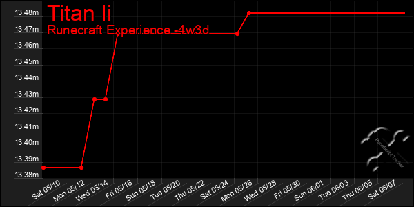 Last 31 Days Graph of Titan Ii