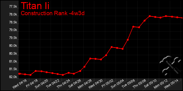 Last 31 Days Graph of Titan Ii