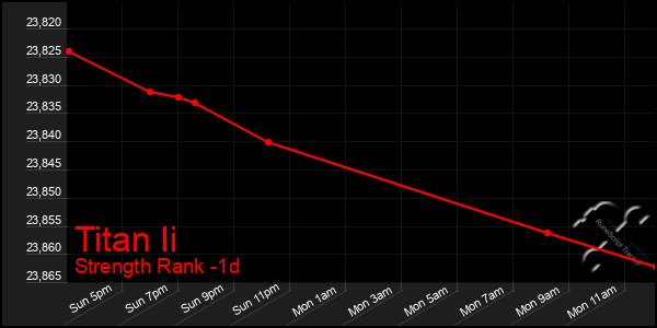 Last 24 Hours Graph of Titan Ii