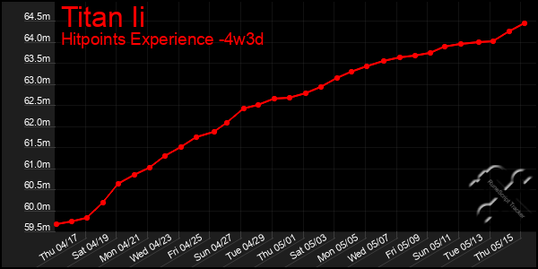 Last 31 Days Graph of Titan Ii