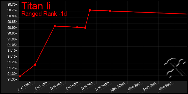 Last 24 Hours Graph of Titan Ii
