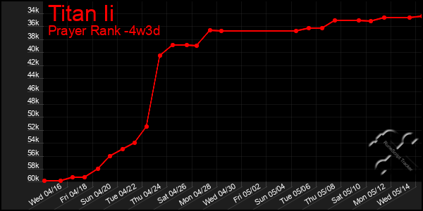 Last 31 Days Graph of Titan Ii