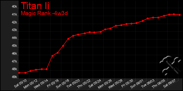 Last 31 Days Graph of Titan Ii